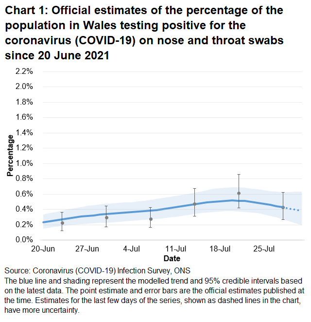 Chart showing the official estimates for the percentage of people testing positive through nose and throat swabs from 20 June to 31 July 2021. The trend of the percentage of people testing positive has decreased in the most recent week.