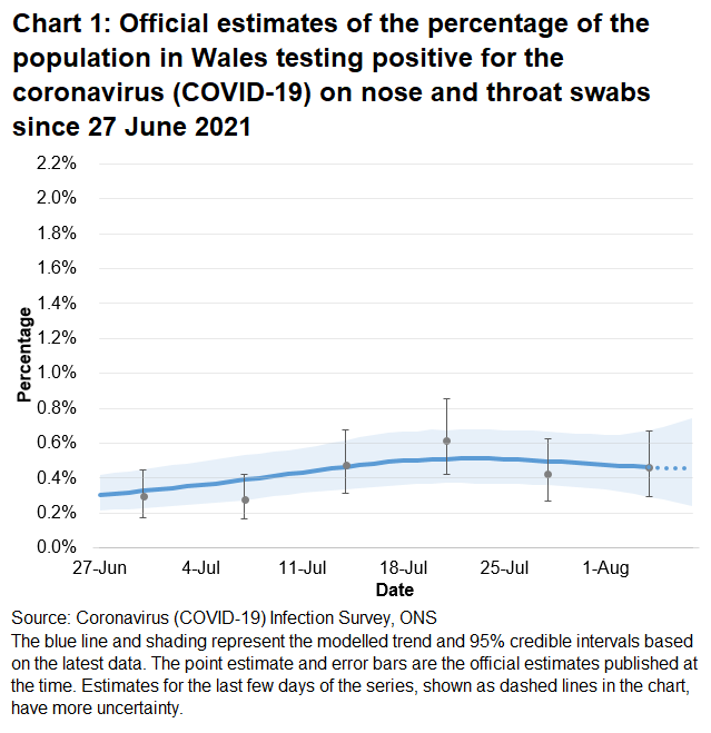 Chart showing the official estimates for the percentage of people testing positive through nose and throat swabs from 27 June to 7 August 2021. The trend of the percentage of people testing positive was uncertain in the most recent week.