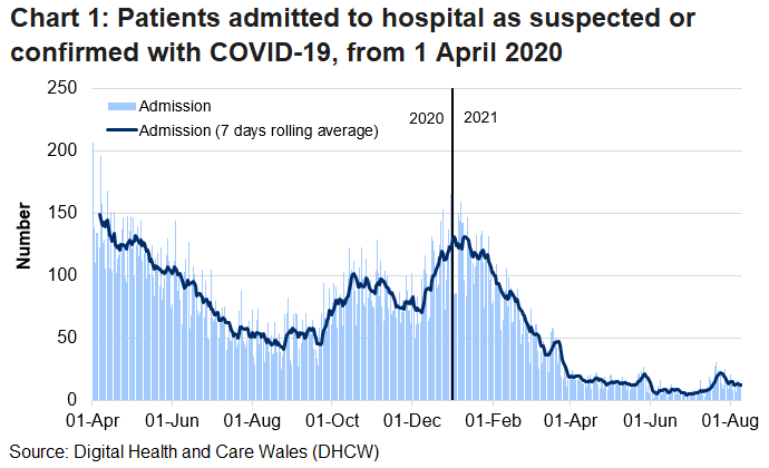 Chart 1 shows that after the peak in April, admissions of patients with suspected or confirmed COVID-19 reached a high point on 30 December 2020 before decreasing again. From early July 2021 there was a slight increase, however, this has decreased again over recent weeks.