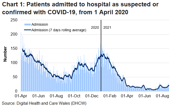 Chart 1 shows that after the peak in April, admissions of patients with suspected or confirmed COVID-19 reached a high point on 30 December 2020 before decreasing again, however, there has been an increase over recent weeks.