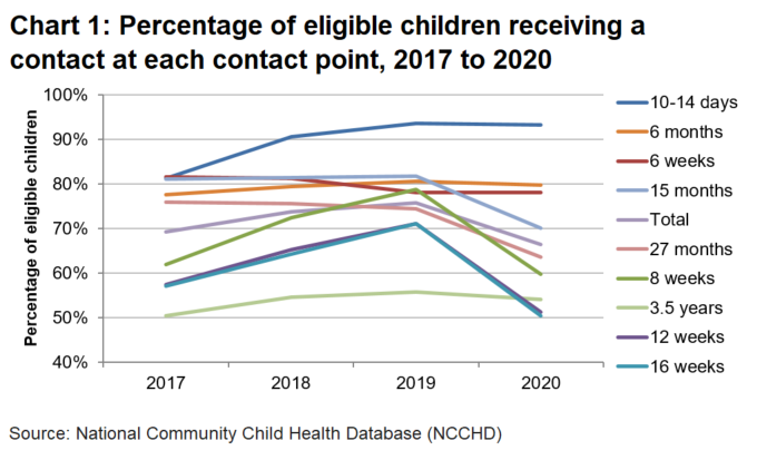 A bar chart which shows that the percentage of eligible children receiving a contact at 10 to 14 days has increased since the start of programme and remained stable in the last 2 years.