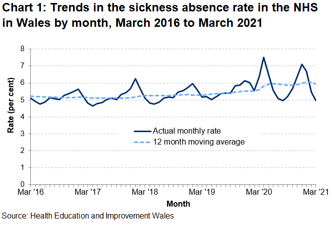 Line chart showing the actual monthly sickness rate for the NHS in Wales, along with a 12 month moving average. These show monthly variations between 4.6% and 7.5% but the 12 month moving average only ranges from 5.1% to 6.0%. However, the 12 month moving average has increased since April 2020, in line with the COVID-19 pandemic.