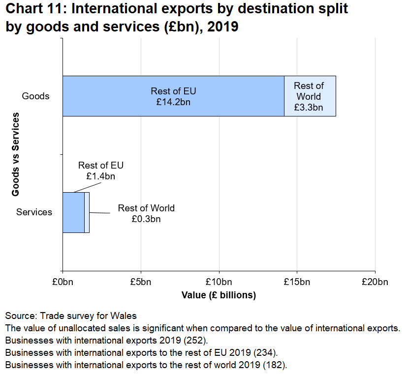 International exports were mainly goods and the majority went to the Rest of the EU.