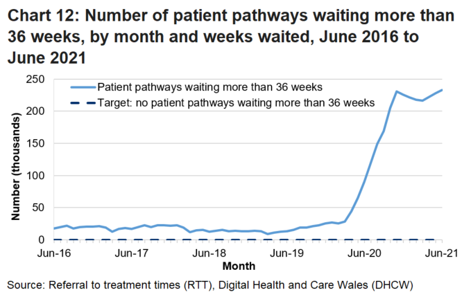 The chart illustrates the month on month fluctuations of the data and shows that since the Coronavirus (Covid-19) pandemic the number of patients waiting more than 36 weeks has increased.