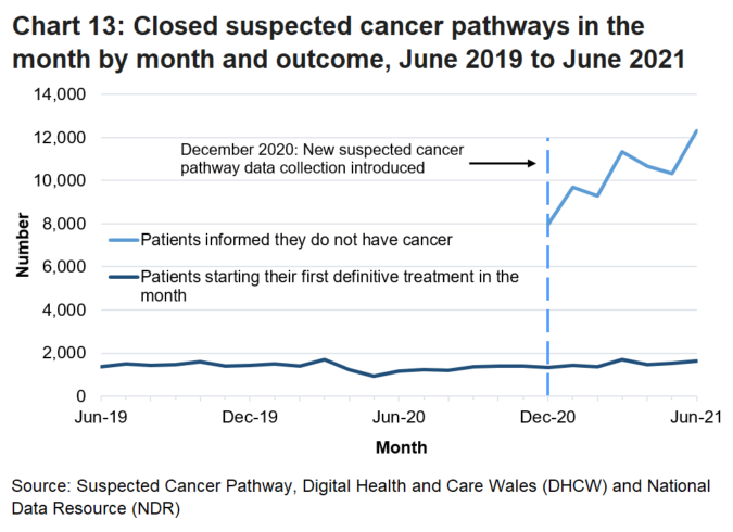 A chart showing the number of patients informed they do not have cancer and the number of patients starting their first definitive treatment in the month.