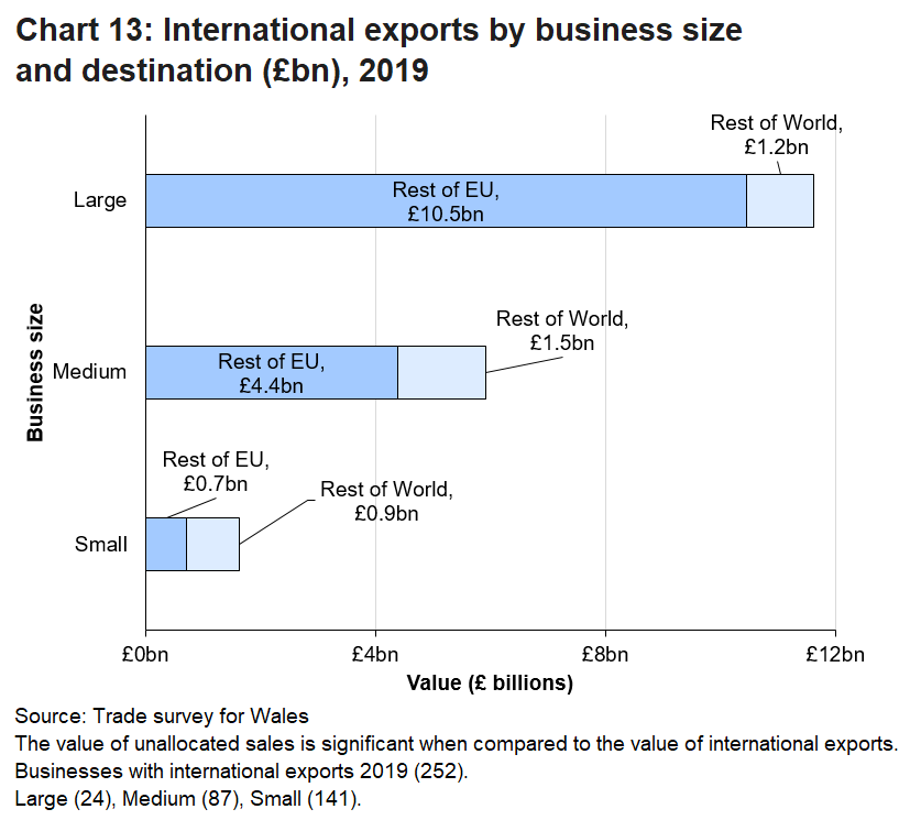 Most export sales from businesses in Wales were made to customers in the Rest of the EU. For small businesses a slight majority of sales went to customers in the Rest of World.