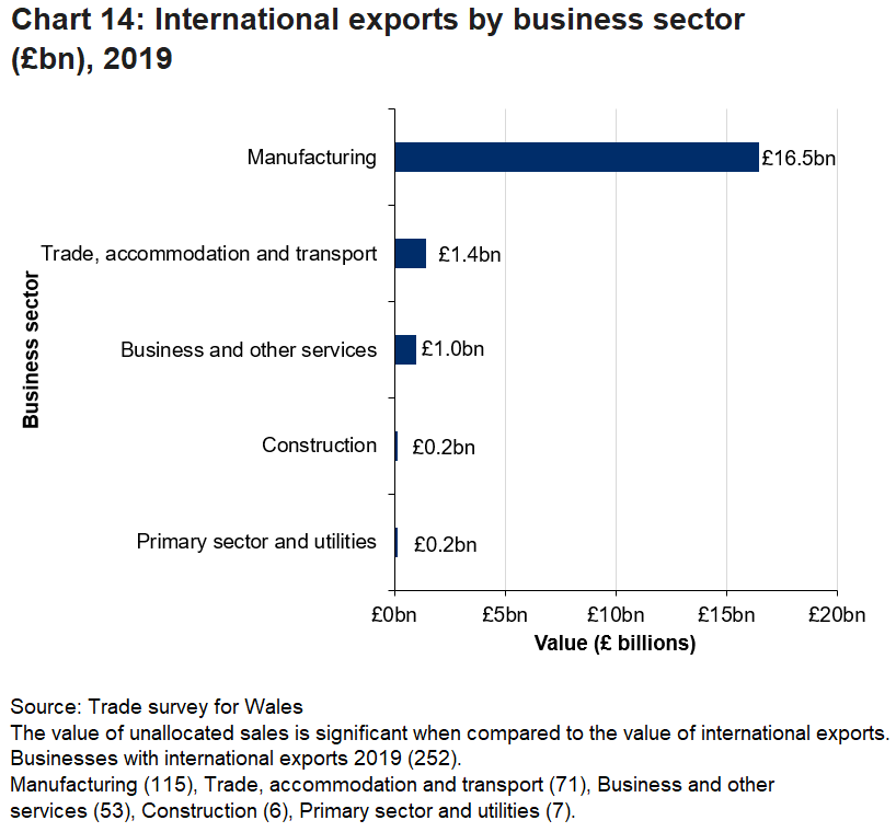 The manufacturing sector made up most of the international exports.