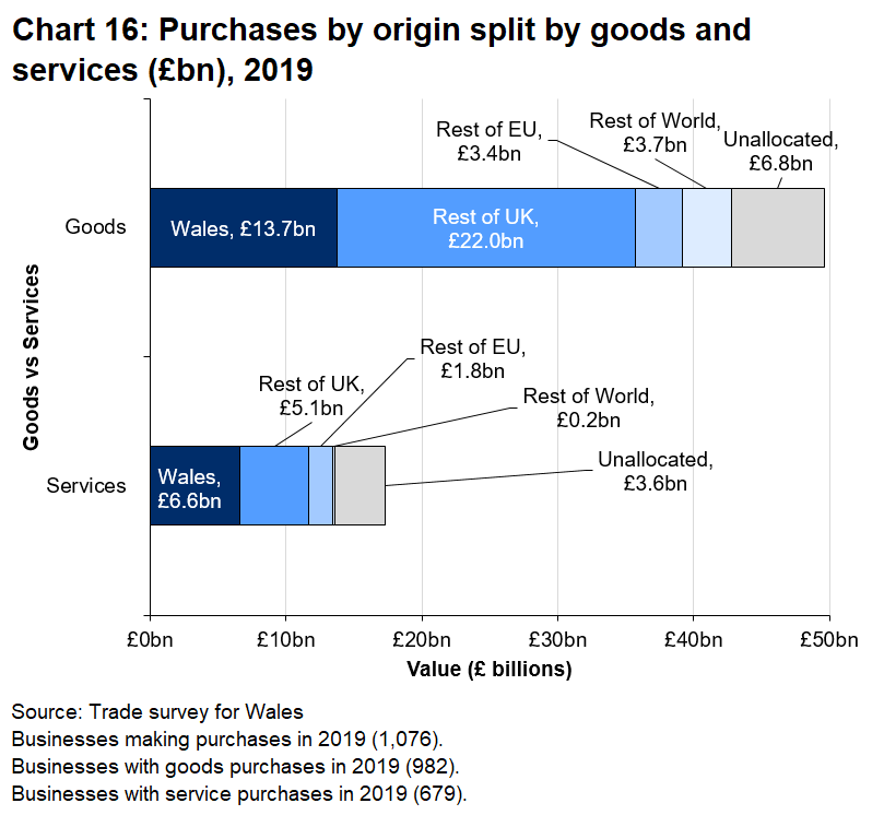 Purchases of services were mainly in the UK. There was a more diverse split across origins for goods purchases.