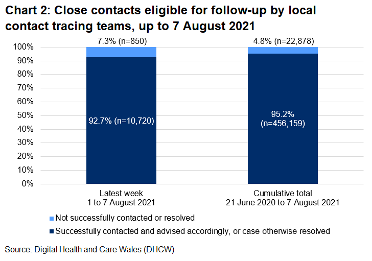 The chart shows that, over the latest week, 92.7% of close contacts eligible for follow-up were successfully contacted and advised and 7.3% were not.