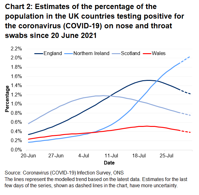 Chart showing the official estimates for the percentage of people testing positive through nose and throat swabs from 20 June to 31 July 2021 for the four countries of the UK.