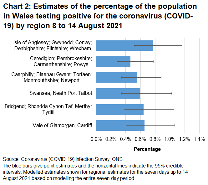 Chart showing estimates of the percentage of the population in Wales testing positive for the coronavirus (COVID-19) by region 8 to 14 August.