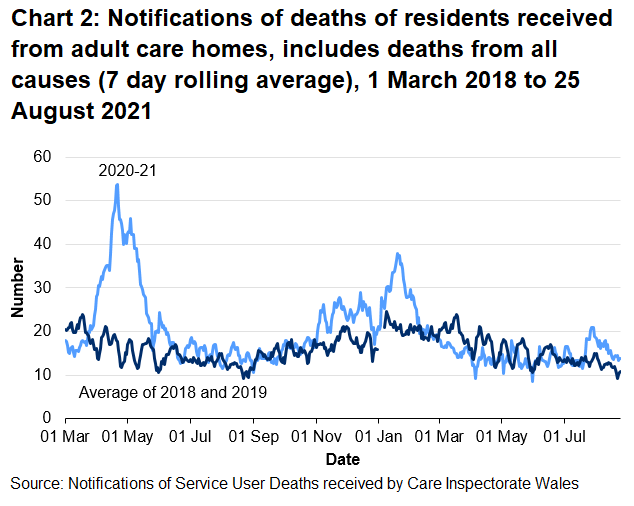 CIW have been notified of 10638 deaths in adult care homes residents since the 1 March 2020. This covers deaths from all causes, not just COVID-19. This is 14.1% higher than the number of deaths reported for the same time period last year, excluding COVID-19 deaths for 2020, and 29.8% higher than for the same period two years ago.