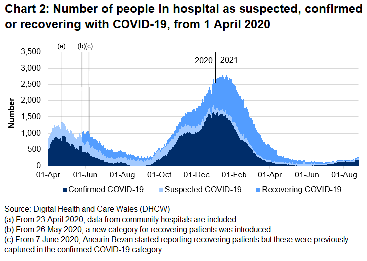 Chart 2 shows the number of people in hospital with COVID-19 reached its highest level on 12 January 2021 before decreasing again, however, there has been an increase over recent weeks.