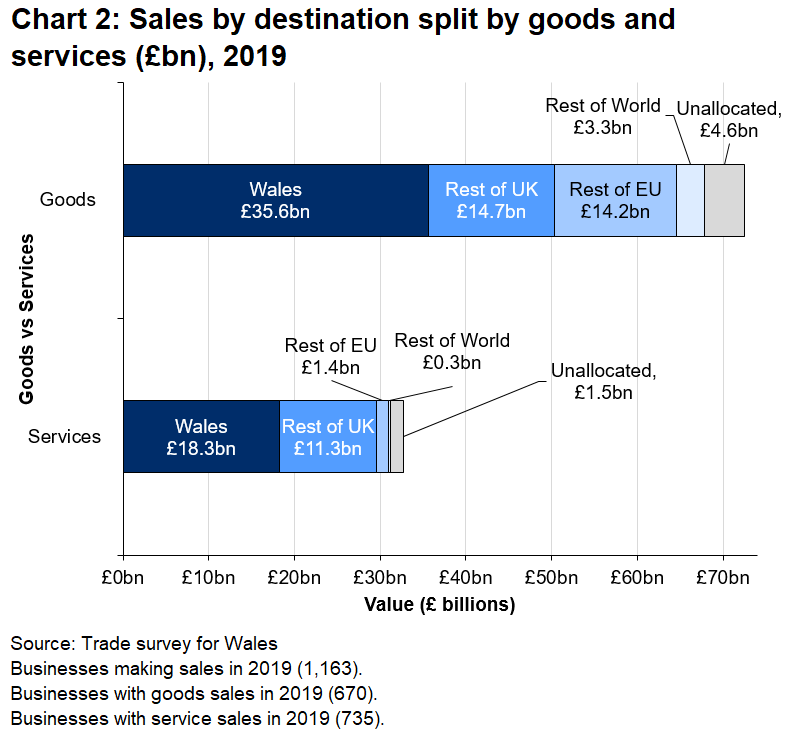 Sales of services were mainly in the UK. There was a more diverse split across destinations for goods sales.