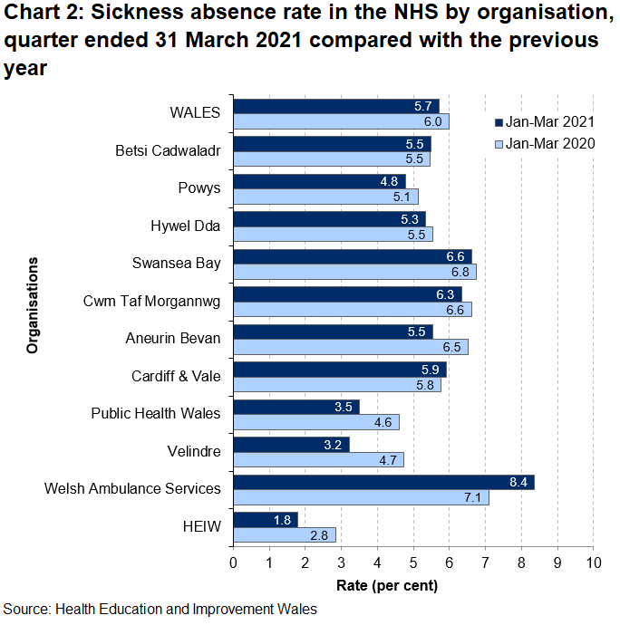 Data for the January to March quarter of 2021 shows a Wales average of 5.7% ranging across the organisations from 1.8% in Health Education & Improvement Wales to 8.4% in the Welsh Ambulance Services NHS Trust.