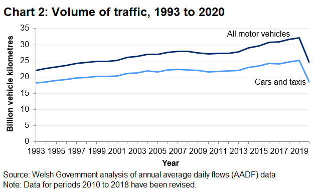 Between 1993 and 2019, traffic volume rose by 44.8% to 32.1 bvk, the highest recorded since 1998.
