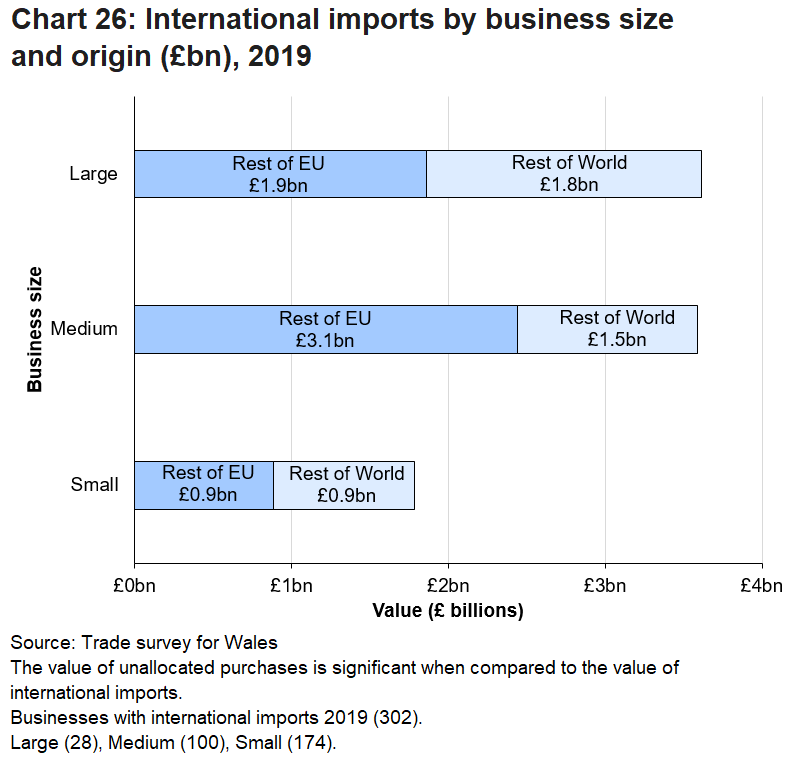 International imports by large and small businesses are almost evenly split between the Rest of EU and Rest of World. Medium size businesses had a majority of international imports from the Rest of EU.