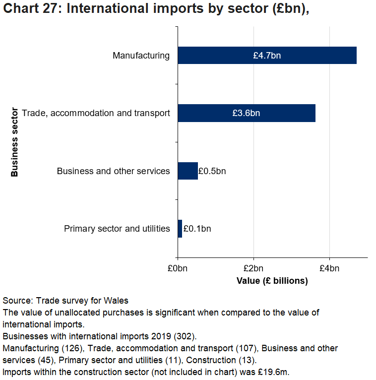 The largest proportion of international imports were purchased by the manufacturing sector.