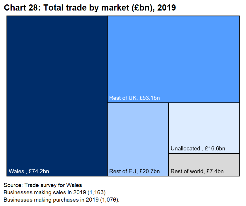 Almost three quarters of total trade from businesses within Wales was made within the UK. 