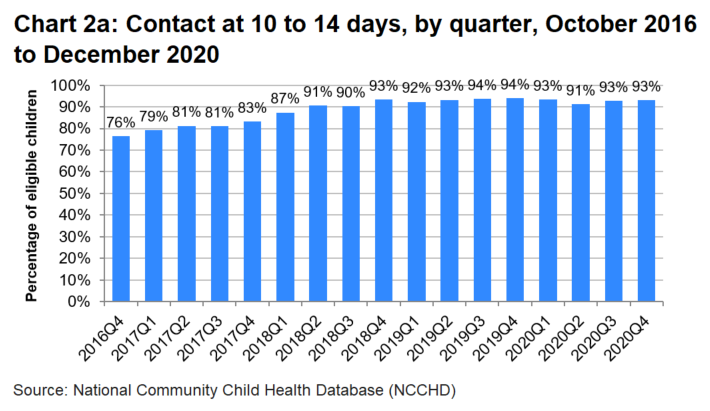 A bar chart which shows that the percentage of eligible children receiving a contact at 10 to 14 days has increased since the start of programme and remained stable in the last 2 years.