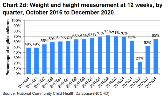 A bar chart which shows that the percentage of eligible children receiving a weight and height measurement at 12 weeks has generally increased each quarter since the start of programme (with the exception of the second quarter of the programme). This trend was interupted by the pandemic in 2020.