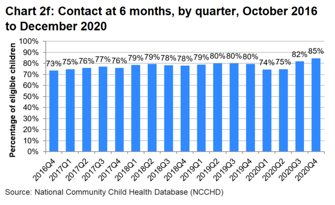 A bar chart which shows that the percentage of eligible children receiving a contact at 6 months fluctuated each quarter since the start of programme, between 73 per cent and 80 per cent. Bythe end of 2020 this figure had increased to its highest value (85 per cent).