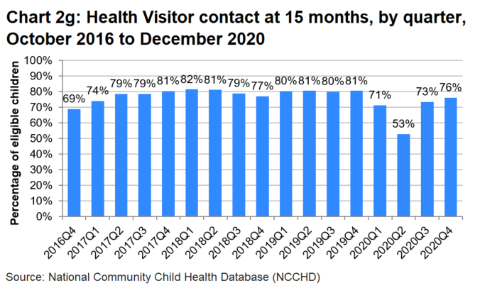 A bar chart which shows that the percentage of eligible children receiving a Health Visitor contact at 15 months fluctuated each quarter since the start of programme, between 69 per cent and 82 per cent. This trend was interupted by the pandemic in 2020.