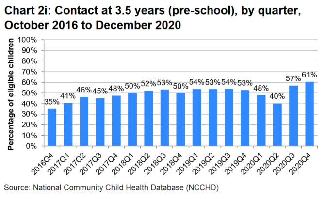 A bar chart which shows that the percentage of eligible children receiving a contact at 3.5 years (pre-school) generally increased each quarter since the start of programme. This trend was interupted by the pandemic in 2020 but percentages increased to higher than previous levels by the end of 2020.