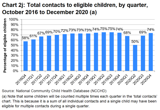 A bar chart which shows that the percentage of eligible children receiving a contact (total contacts) increased each quarter since the start of programme. This trend was interupted by the pandemic in 2020 but percentages returned to previous levels by the end of 2020.