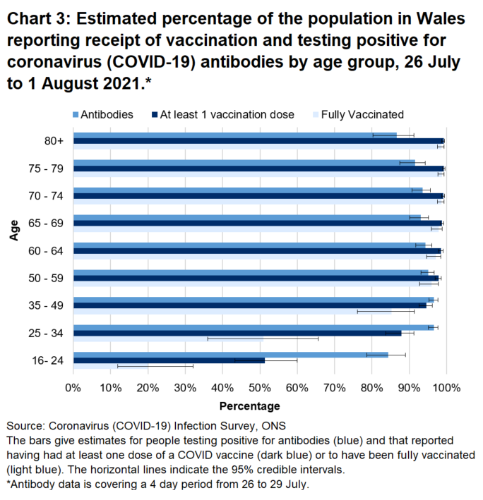 Chart shows that both the antibody rate and percentage of people that have reported they have had at least one dose of a COVID vaccine were higher in age groups over 25 between 26 July to 1 August.