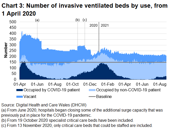 Chart 3 shows that after the peak in April 2020, the number of invasive ventilated beds occupied with COVID-19 patients reached a high point on 12 January before decreasing again. From 23 June, this number has been generally increasing.