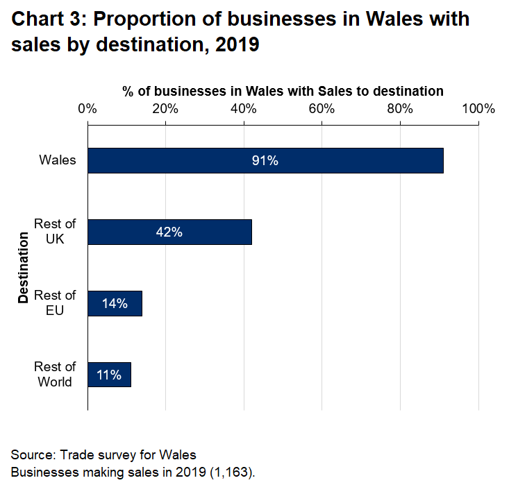 Proportion of businesses in Wales making sales by destination. Most businesses made sales within Wales.