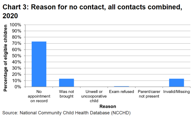 A bar chart which shows the reasons why eligible children did not receive a contact in 2020.