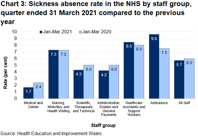 Data for the January to March quarter of 2021 shows a Wales sickness absence rate of 5.7%, ranging across the staff groups from 1.7% in medical and dental to 9.6% among ambulance staff.