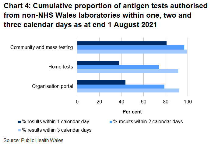 44% organisation portal tests, 38% home tests and 81% community tests were returned within one day.