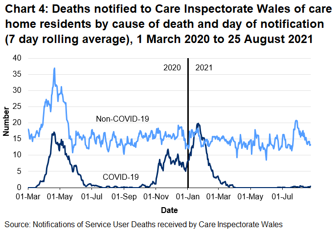 CIW has been notified of 1936 care home resident deaths with suspected or confirmed COVID-19. This makes up 18.2% of all reported deaths. 1421 of these were reported as confirmed COVID-19 and 515 suspected COVID-19. The first suspected COVID-19 death notified to CIW was on the 16th March 2020, which occurred in a hospital setting.