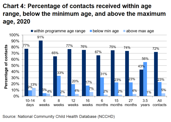 A bar chart which shows the variation, for each conatct, of the percentage of contacts which were received within the correct age range, below the minimum age, and above the maximum age.