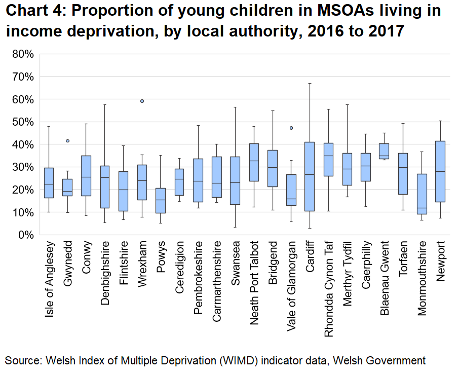 A box plot of rates of young children in MSOAs living in income deprivation for each Local Authority in Wales.