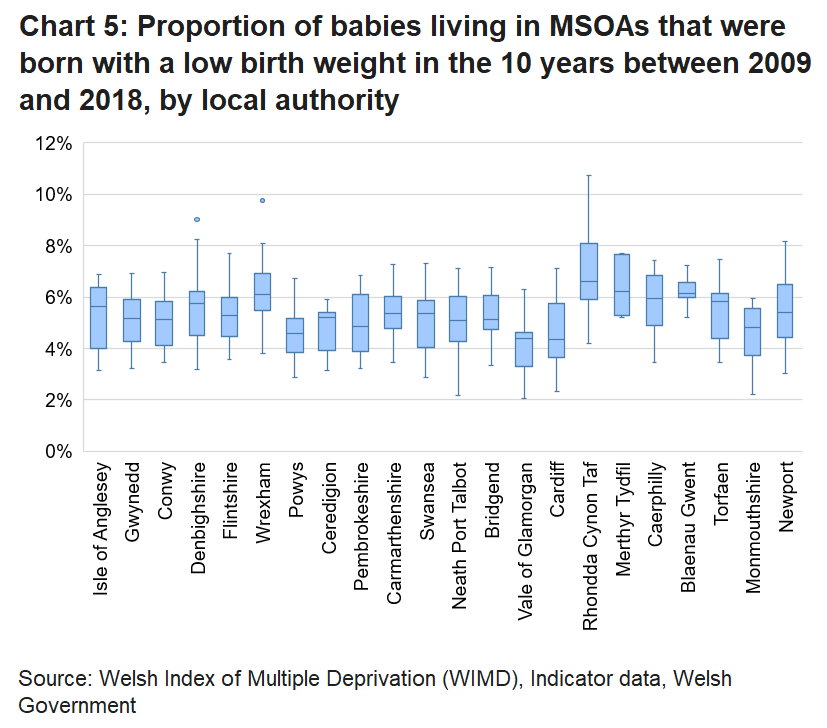 A box plot of rates of babies living in MSOAs that were born with a low birth weight in the 10 year’s between 2009 and 2018, by Local Authority, Wales.