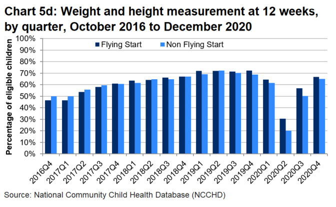 A bar chart which shows that the percentage of eligible children receiving a weight and height measurement at 12 weeks was generally higher in non-Flying Sart areas than in Flying Start areas, and increased each quarter since the start of programme. This trend was interupted by the pandemic in 2020.