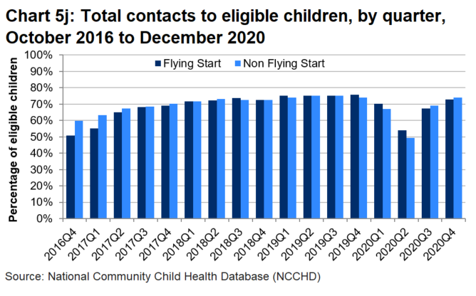 A bar chart which shows that the percentage of eligible children receiving a contact (total contacts) was generally higher in non-Flying Sart areas than in Flying Start areas and has generally increased each quarter since the start of programme. This trend was interupted by the pandemic in 2020 but percentages returned to previous levels by the end of 2020.
