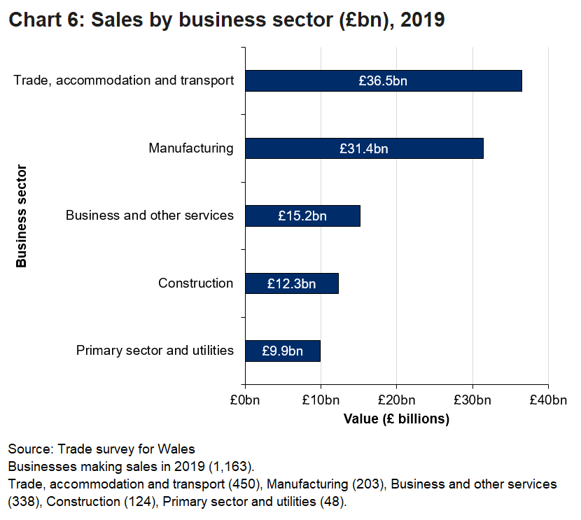 The largest proportion of sales value from businesses within Wales was in the trade, accommodation and transport sector.