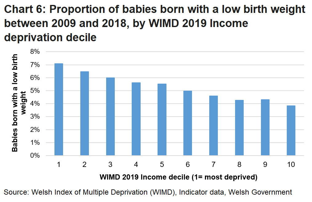 A bar chart showing that babies living in more income deprived deciles were more likely to be born with a low birth weight.