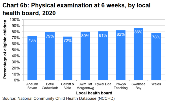 A bar chart which compares the percentage of eligible children receiving a physical examination at 6 weeks between health boards and Wales, in 2020. Most health boards are near 80% or over. Cardiff and Vale was the lowest at 72%.