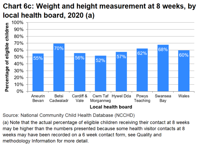 A bar chart which compares the percentage of eligible children receiving a weight and height measurement at 8 weeks between health boards and Wales, in 2020. Most health boards are near 60% or over. Cwm Taf Morgannwg was the lowest at 52%.
