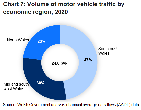 South East Wales accounts for the highest proportion of the total traffic volume in Wales (47%).