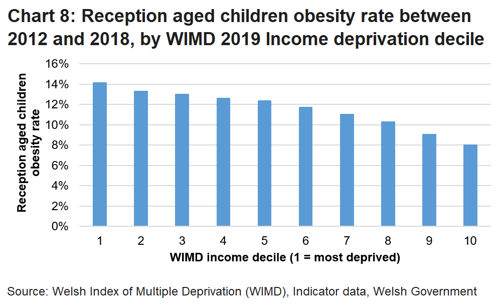 A bar chart showing that reception aged children living in more income deprived areas were more likely to be obese than those living in less income deprived areas. 