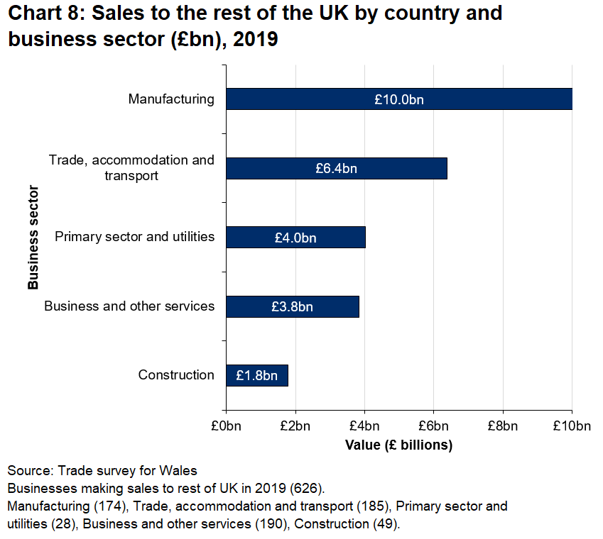 The largest proportion of sales value to the rest of the UK from businesses within Wales was in the manufacturing sector.