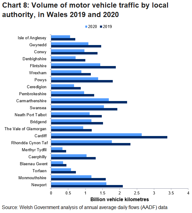 Chart 8 shows volume of motor vehicle traffic by local authority in Wales as of 2020 arranged by Wales economic regions. Out of the 22 local authorities, Cardiff registered the highest 2.6 billion vehicle kilometres.