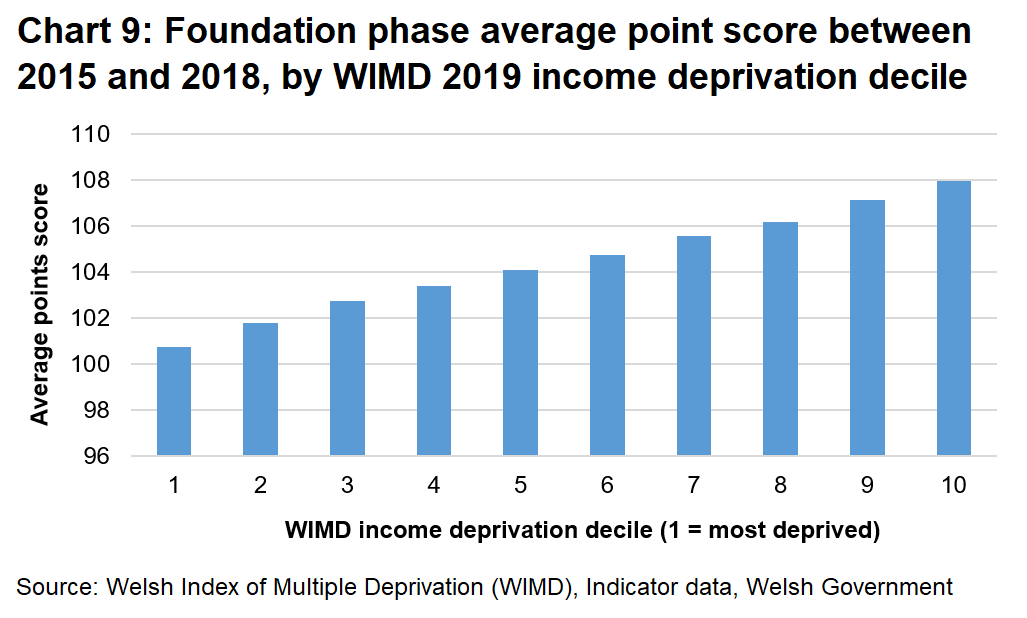 A bar chart showing that children living in more income deprived areas, on average obtain lower point scores at the foundation phase.